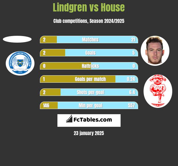 Lindgren vs House h2h player stats