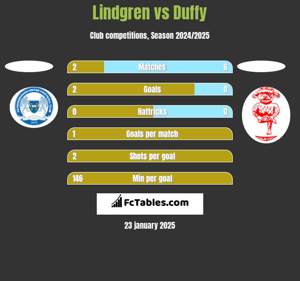 Lindgren vs Duffy h2h player stats