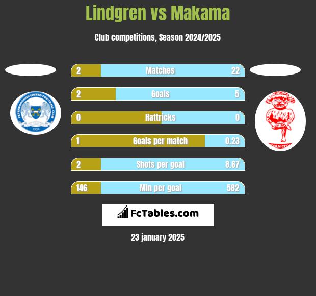 Lindgren vs Makama h2h player stats