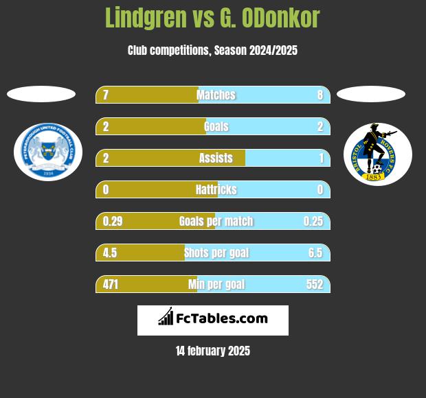 Lindgren vs G. ODonkor h2h player stats