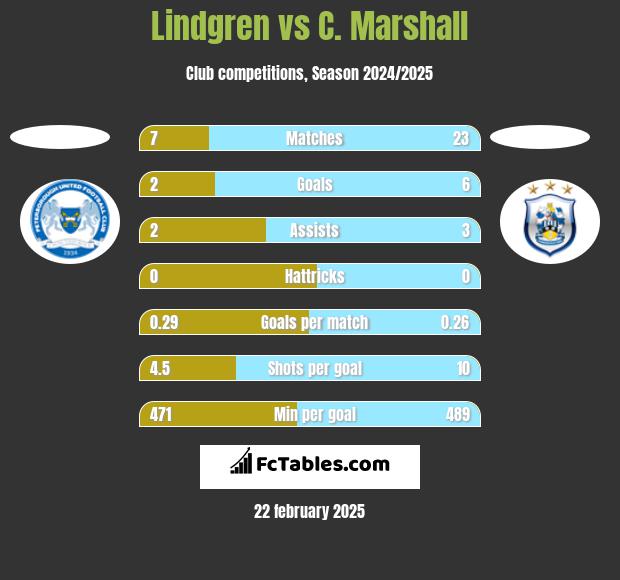 Lindgren vs C. Marshall h2h player stats