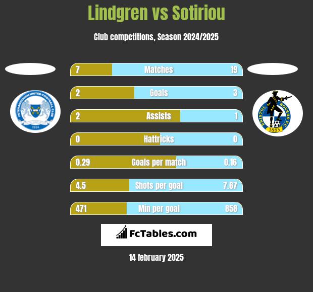 Lindgren vs Sotiriou h2h player stats