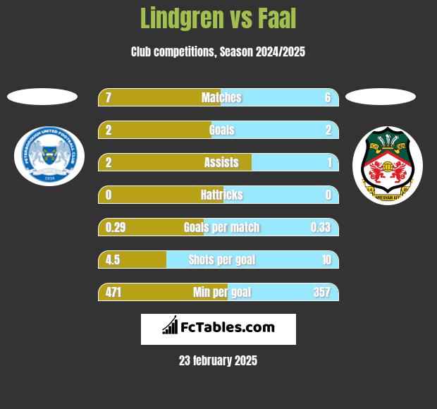 Lindgren vs Faal h2h player stats