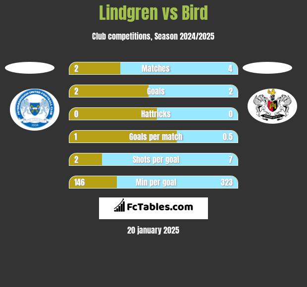 Lindgren vs Bird h2h player stats