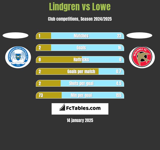 Lindgren vs Lowe h2h player stats