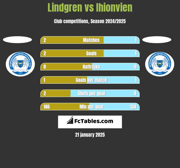 Lindgren vs Ihionvien h2h player stats