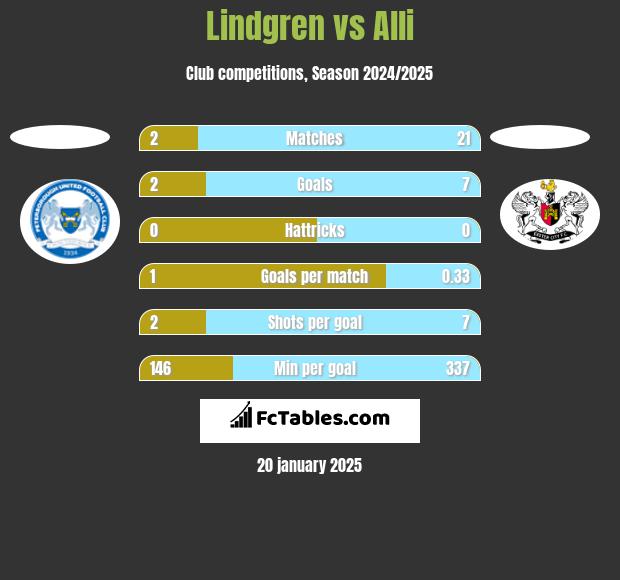 Lindgren vs Alli h2h player stats