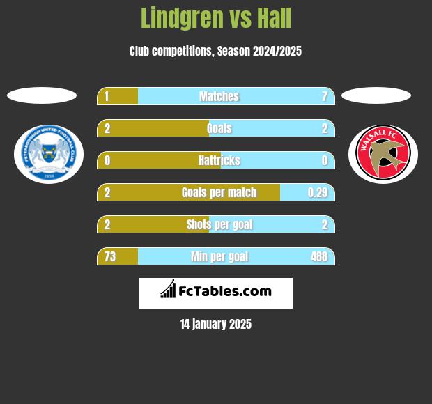 Lindgren vs Hall h2h player stats