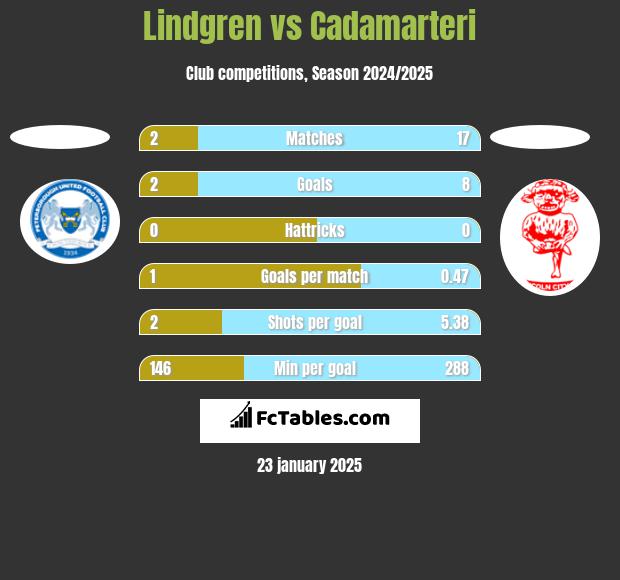 Lindgren vs Cadamarteri h2h player stats