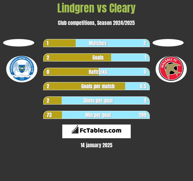 Lindgren vs Cleary h2h player stats