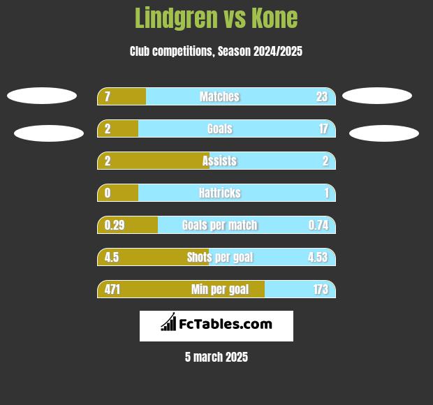 Lindgren vs Kone h2h player stats