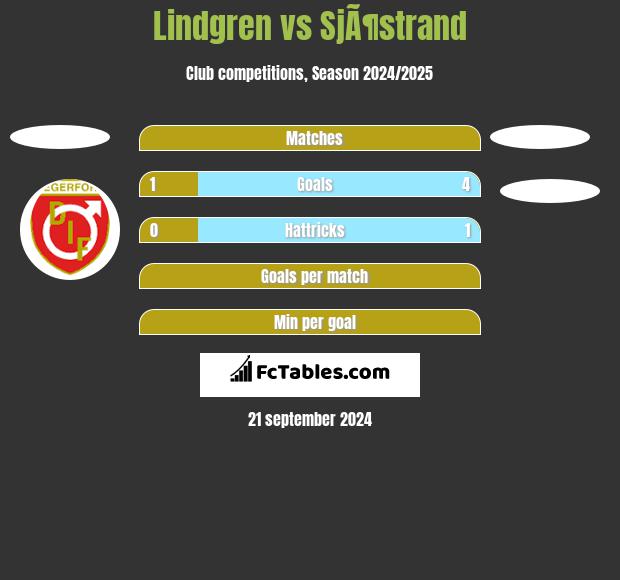 Lindgren vs SjÃ¶strand h2h player stats