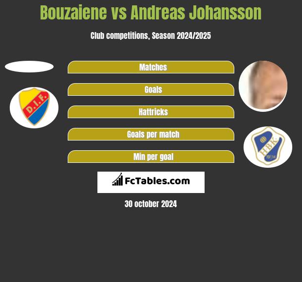 Bouzaiene vs Andreas Johansson h2h player stats