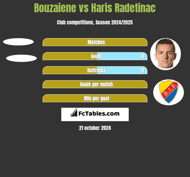 Bouzaiene vs Haris Radetinac h2h player stats