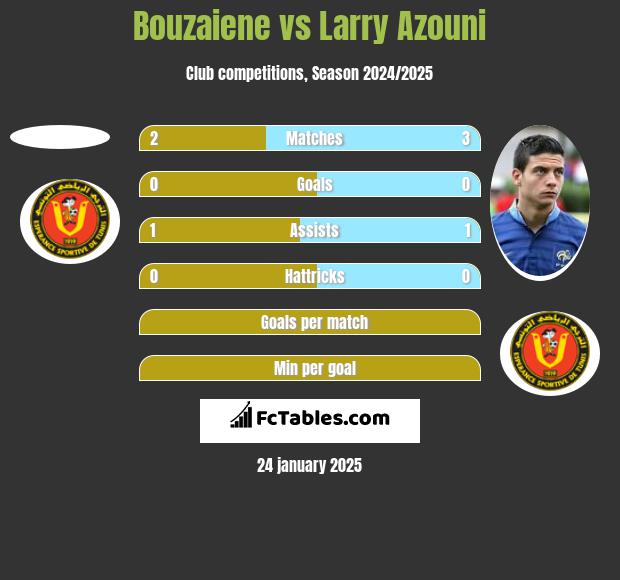 Bouzaiene vs Larry Azouni h2h player stats