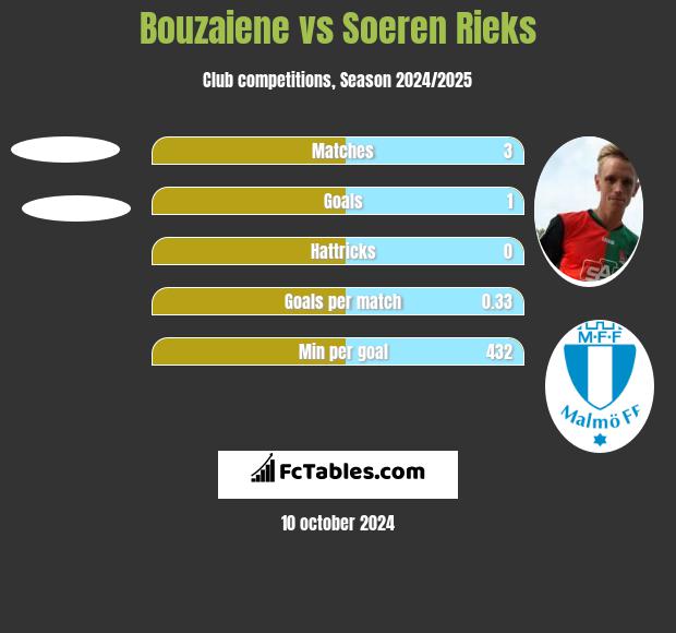 Bouzaiene vs Soeren Rieks h2h player stats