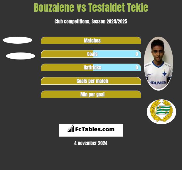 Bouzaiene vs Tesfaldet Tekie h2h player stats