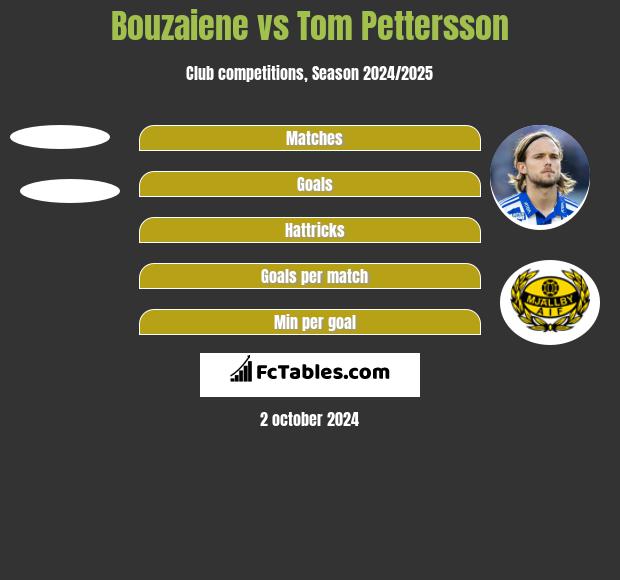 Bouzaiene vs Tom Pettersson h2h player stats