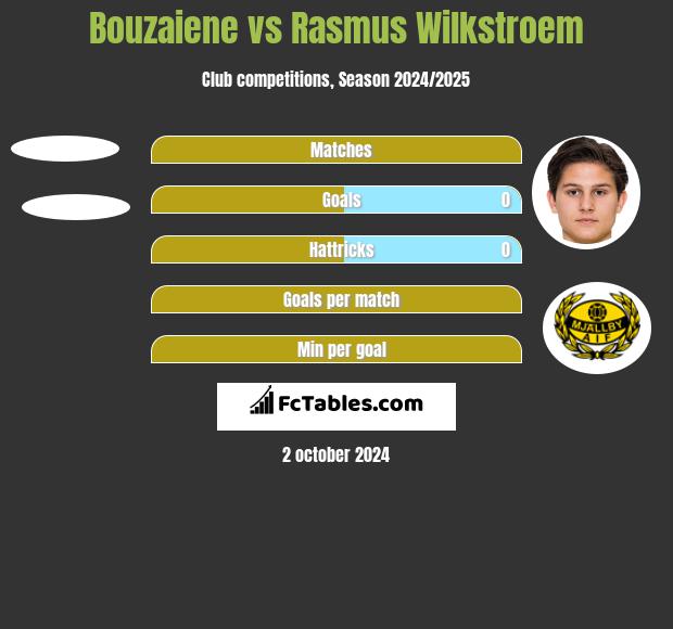 Bouzaiene vs Rasmus Wilkstroem h2h player stats