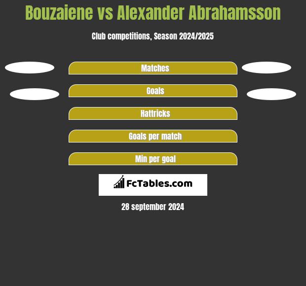 Bouzaiene vs Alexander Abrahamsson h2h player stats