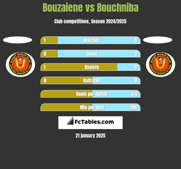 Bouzaiene vs Bouchniba h2h player stats