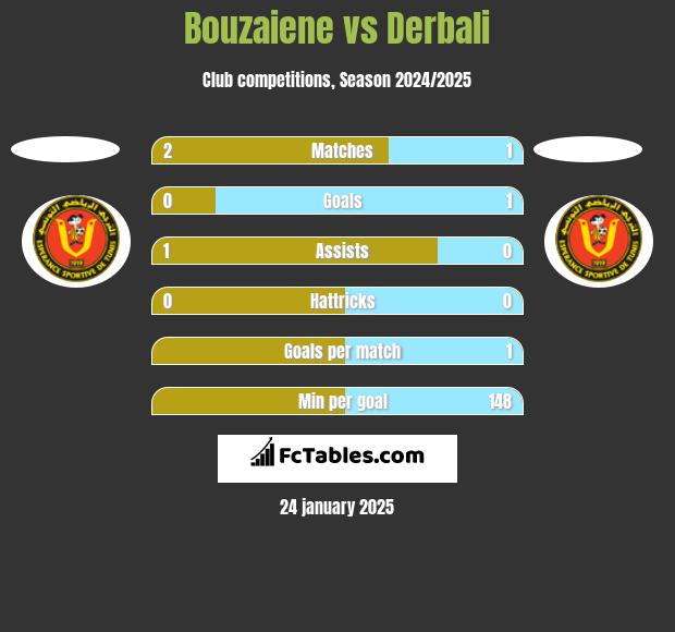 Bouzaiene vs Derbali h2h player stats