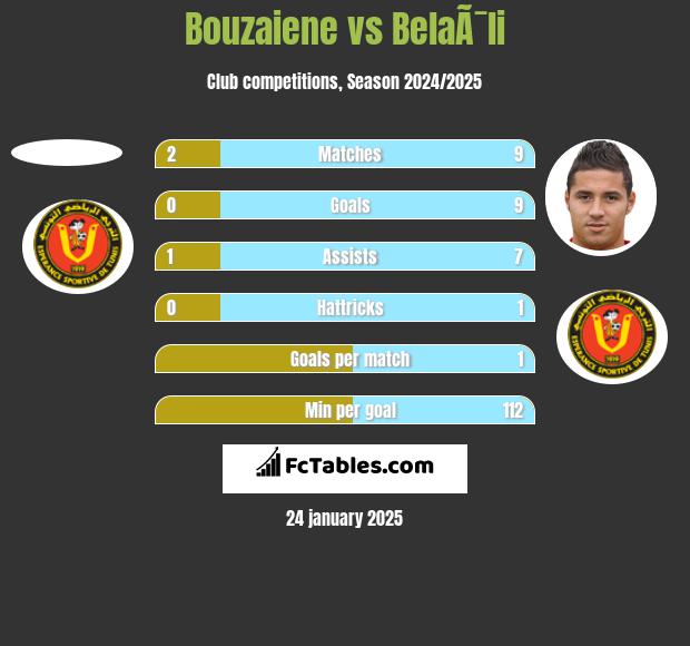 Bouzaiene vs BelaÃ¯li h2h player stats