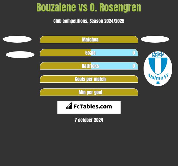 Bouzaiene vs O. Rosengren h2h player stats