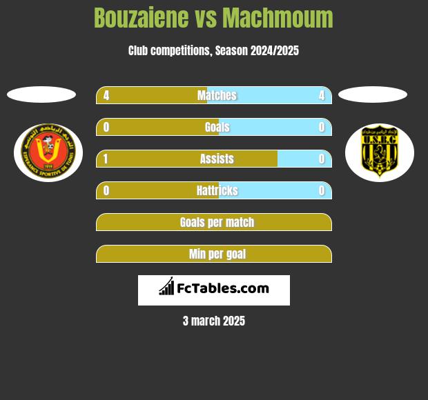 Bouzaiene vs Machmoum h2h player stats