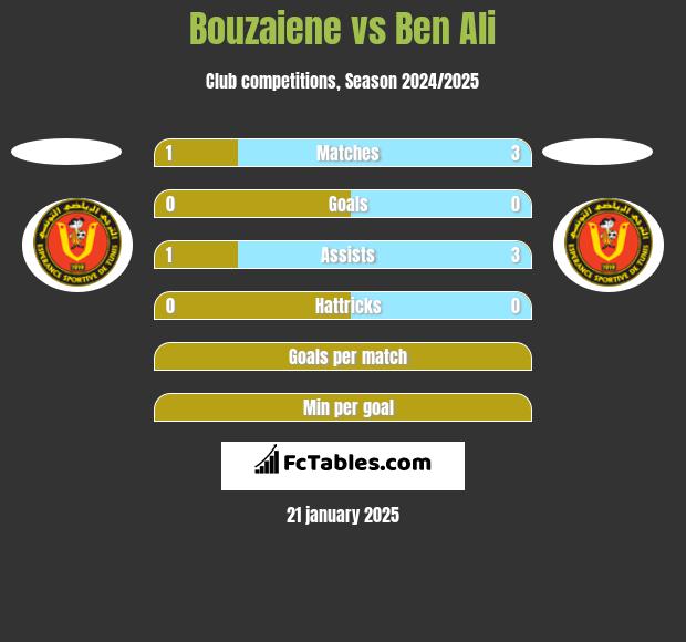 Bouzaiene vs Ben Ali h2h player stats