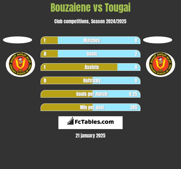 Bouzaiene vs Tougai h2h player stats