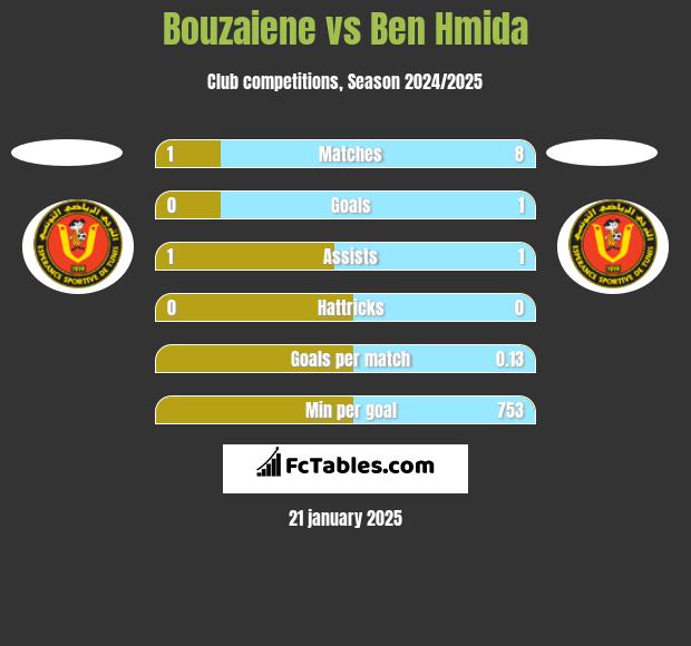 Bouzaiene vs Ben Hmida h2h player stats