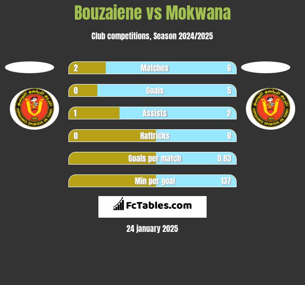 Bouzaiene vs Mokwana h2h player stats