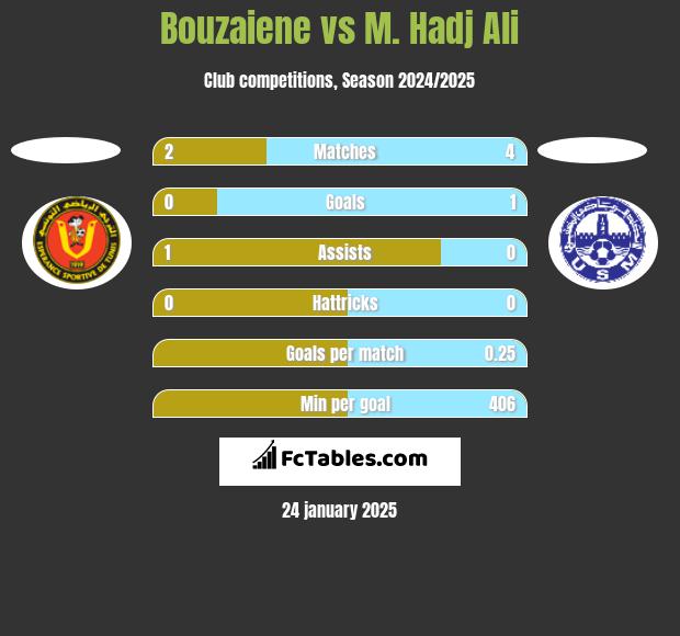 Bouzaiene vs M. Hadj Ali h2h player stats