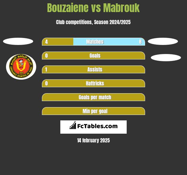 Bouzaiene vs Mabrouk h2h player stats