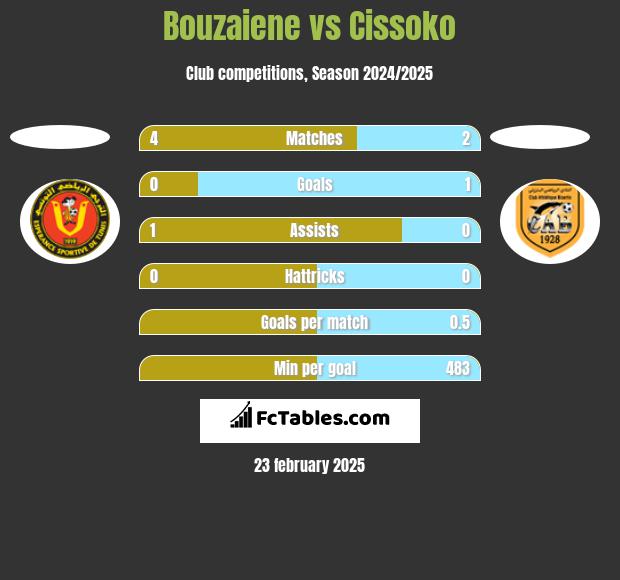 Bouzaiene vs Cissoko h2h player stats