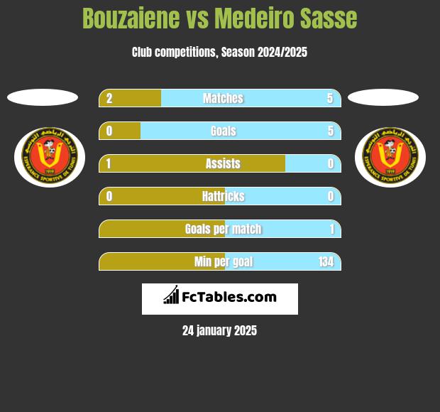 Bouzaiene vs Medeiro Sasse h2h player stats