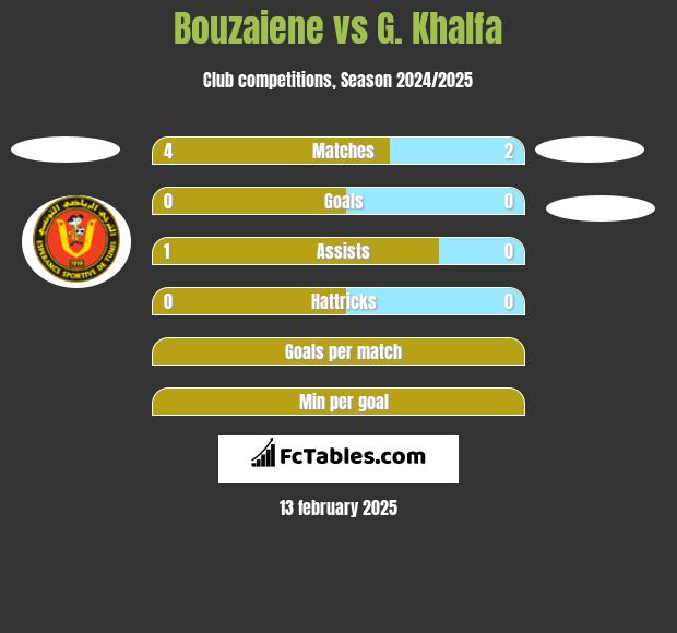 Bouzaiene vs G. Khalfa h2h player stats