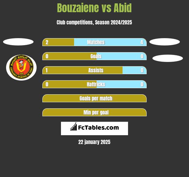 Bouzaiene vs Abid h2h player stats