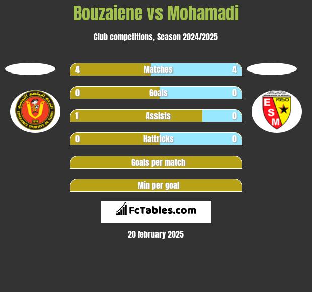 Bouzaiene vs Mohamadi h2h player stats