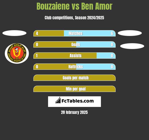 Bouzaiene vs Ben Amor h2h player stats