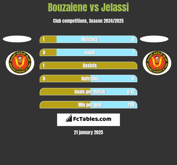 Bouzaiene vs Jelassi h2h player stats