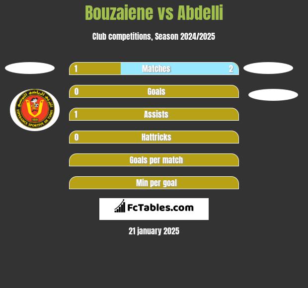 Bouzaiene vs Abdelli h2h player stats