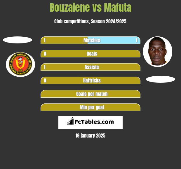 Bouzaiene vs Mafuta h2h player stats