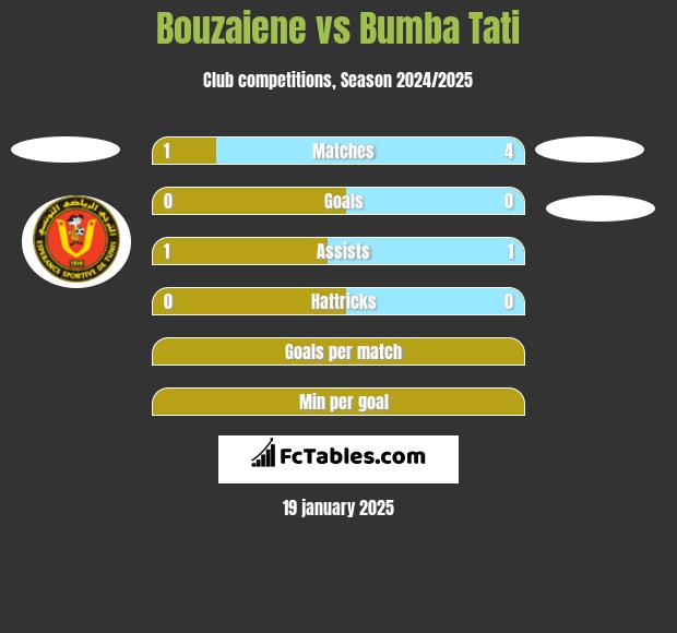 Bouzaiene vs Bumba Tati h2h player stats