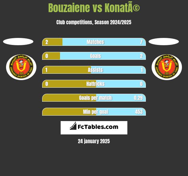 Bouzaiene vs KonatÃ© h2h player stats