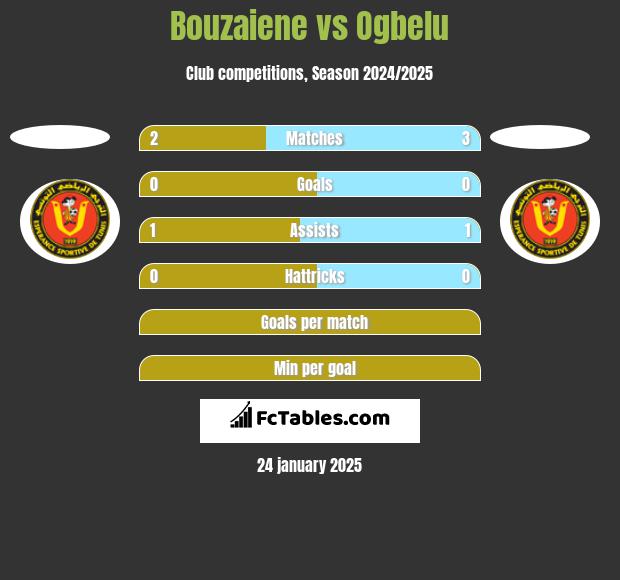 Bouzaiene vs Ogbelu h2h player stats