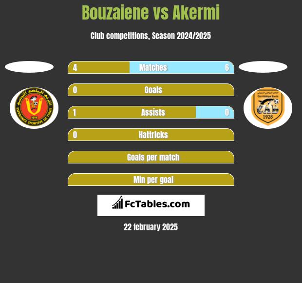 Bouzaiene vs Akermi h2h player stats