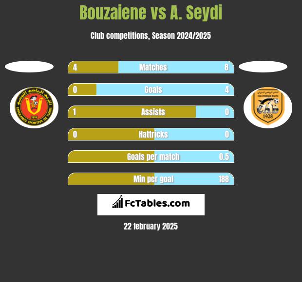 Bouzaiene vs A. Seydi h2h player stats