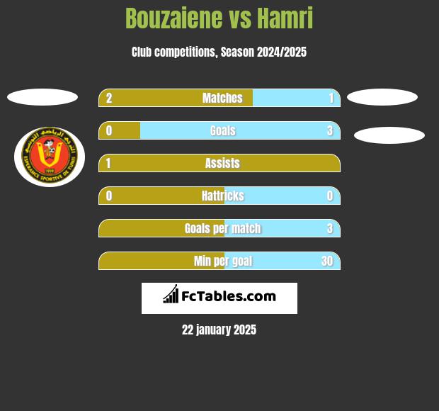 Bouzaiene vs Hamri h2h player stats